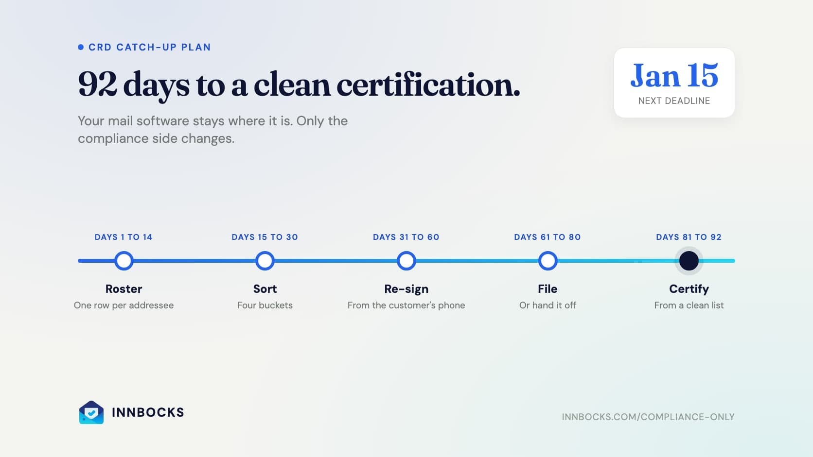 The 90-Day Plan to Get Your Store's CRD Current Before January 15 (Without Changing Your Mail Software)