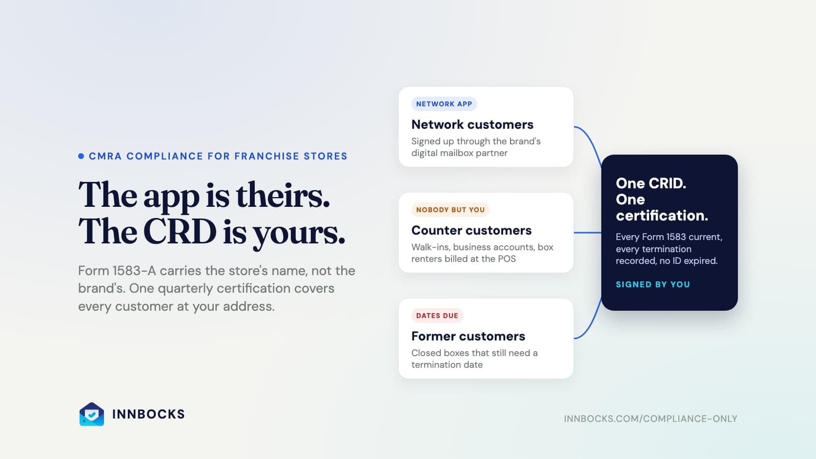 Your Franchise Picked Your Digital Mailbox Vendor. It Did Not Pick Your CRD.
